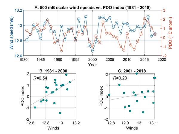 mean scalar wind speeds between 1981 and 2018 and correlation during period 1981 to 2000