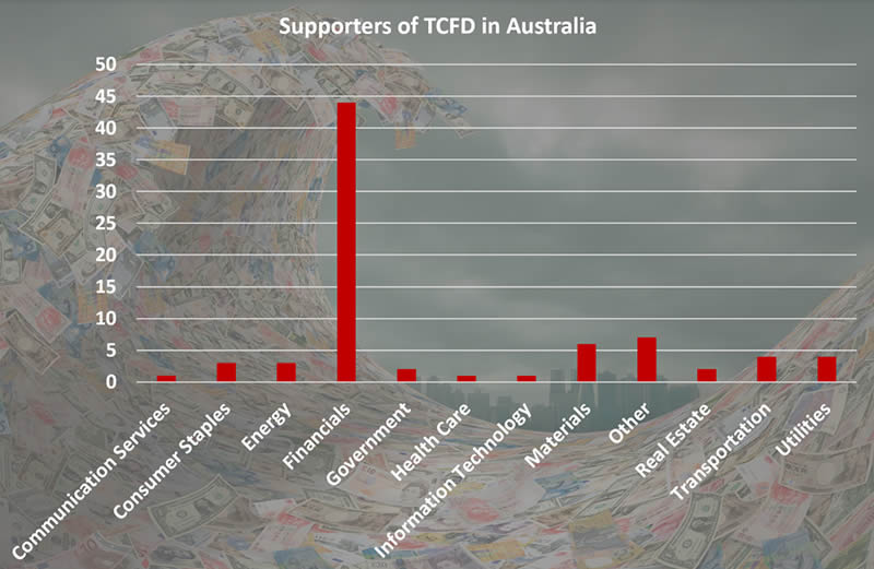Figure 5. Break down of sectors that make up official supporters of TCFD in Australia. Data from TCFD (2021). 